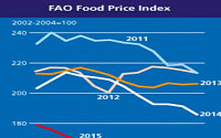 7월 세계 식량가격지수, 하락세 지속…2009년 9월 이후 최저치