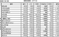 [장외시장 &amp; 프리보드] 장외 IT株 하락...서울통신기술 3만8500원