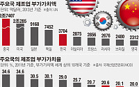 중국 제조업의 명과 암…규모 세계 1위, 질적 측면 주요 선진국보다 낮아