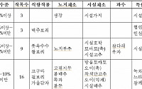 생강ㆍ시설가지ㆍ장미 농산물 소득 30% 이상 급증