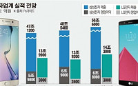 [한국제조업, 3분기도 '먹구름'] 기대이하 성적표 전자업계… 실적회복 열쇠는 스마트폰