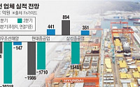 [한국제조업, 3분기도 ‘먹구름’] ‘조선 빅3’ 4.8조 기록적 적자 고부가선박 집중 파고 넘어야