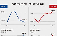 [베스트 워스트]코스닥, 매각 제한 해제 덕보나…베리타스 49.34%↑