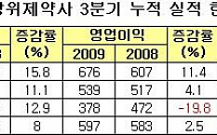 3분기 실적 녹십자 '비상' · 한미약품 '추락'