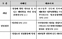 금감원, 경영지배인 선임 공시심사 대폭 강화