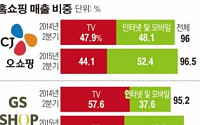 인터넷·모바일 매출비중 절반 넘어…홈쇼핑·SO ‘TV송출 수수료’ 충돌