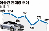 판매 부진에 빠진 ‘아슬란’ … 현대차, 이달도 할인행사 지속