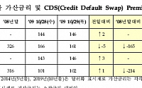 한국물 가산금리 및 CDS 프리미엄(11월2일)