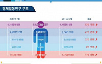 메르스 못벗은 고용...취업자 3개월째 30만명대 횡보