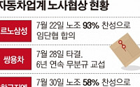 불황에 자동차업계 임단협 속전속결 타결