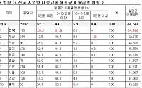 '대중교통 요금 극심한 편차'전북 1인당 5만4460원 최고...국토부 지역차별 탓?