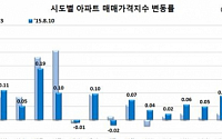 전세난 이어지며 전국 아파트 전세가 상승폭 확대