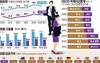 [미래와 여성 ②-5 여성 경제활동 참여정책]한국 여성, 경제참여 OECD 중 최하위