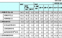 은행, 3분기 순이익 2.3조원 전분기比 소폭 증가 