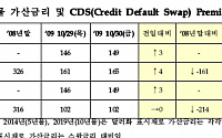 한국물 가산금리 및 CDS 프리미엄(11월3일)