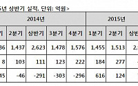 동부하이텍, 상반기 영업이익 461억…전년비 315% 증가