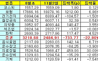 증권주, 업종별 낙폭 가장 큰 이유는