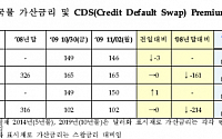 한국물 가산금리 및 CDS 프리미엄(11월4일)