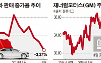 [간추린 뉴스] 휘청이는 中경제에 美기업도 실적 ‘경고등’