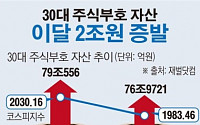 [데이터뉴스] 30대 주식부호 자산, 이달 주가하락에 2조원 '증발'