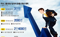 재계, 청년 일자리 창출에 올인… 삼성ㆍ현대차ㆍSKㆍ한화, 2017년까지 7만3500명 지원