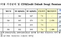 한국물 가산금리 및 CDS 프리미엄(11월5일)
