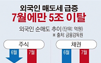 [데이터뉴스] 외국인 매도세 급증…7월에만 국내 주식ㆍ채권 5조원 팔아치워