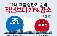 [데이터뉴스]  10대그룹 상장사 상반기 순익 20% 감소