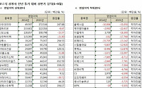 [코스닥 상반기 결산] 다우데이타, 1725억원 ‘영업익 1위’