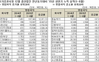 [유가증권 상반기 결산] 대한항공, 영업益 증가율 무려 128배로 1위