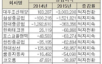 [유가증권 상반기 결산] 조선 빅3, 영업손실 나란히 1~3위 ‘불명예’