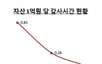 상장사 외부감사에 평균 15일 소요…삼성전자 49일 ‘최장시간’