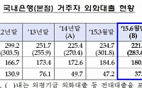 상반기 외화대출 소폭 감소…엔저 기조 지속 영향