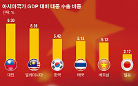 세계 경제에 ‘차이나 리스크’...중국 GDP 1%P 줄면 다른 亞국가는 0.3%P ↓