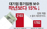 [데이터뉴스]경기침체 탓에… 국내 대기업 임원 급여 하락