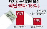 [간추린 뉴스] 경기침체 탓에 등기임원 보수 줄었다