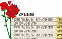 정부, 장밋빛 성장 전망 손질…반복적 세수 펑크 차단한다