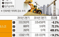 [비상장 건설사 상반기 실적] 한화·SK건설, 혹시나? ‘역시나’