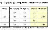 한국물 가산금리 및 CDS 프리미엄(11월6일)