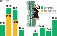 [간추린 뉴스]체질 좋아진 은행… 국민•씨티 ‘최고’