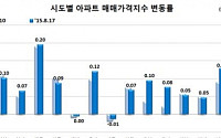 주간 아파트 전세가 상승폭 감소···전남 하락세 전환