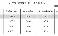 수돗물도 지역차별? 농어촌 수돗물 원가, 도시보다  2.5배 비싸...요금도 32% 격차