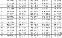 [2015 수능분석] 전남 장성·강원 양구 표준점수 평균 전국 최고