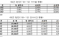 &quot;전국 수도관망 30%, 20년 넘어 노후화...누수율 매년 급증&quot;