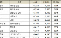 &quot;커피전문점 알바 531시간 해야 한 학기 등록금 마련&quot;