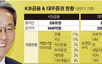 [증권사 매각] KB금융, M&A 최대어 대우증권 군침…리딩뱅크 탈환 기회잡나