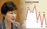 임기 반환점 돈 박근혜 정부...구조개혁에 매진