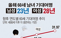 [데이터뉴스] 올해 60세 남자 23년, 여자는 28년 더 생존…2030년에는 더 늘어