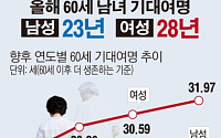 [간추린 뉴스] 올해 60세 남녀, 얼마나 더 오래 살까 따져보니