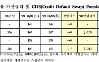 한국물 가산금리 및 CDS 프리미엄(11월9일)